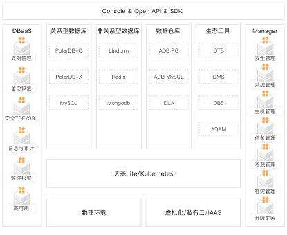 产品解读 | 敏捷版数据库场景 一站式快速构建企业全场景数据库管理平台